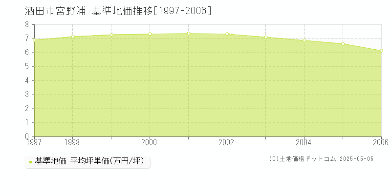 宮野浦(酒田市)の基準地価推移グラフ(坪単価)[1997-2006年]