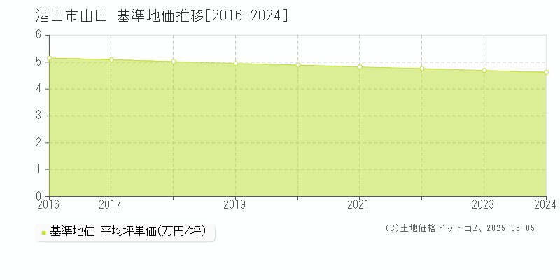 酒田市山田の基準地価推移グラフ 