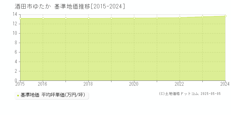 ゆたか(酒田市)の基準地価推移グラフ(坪単価)[2015-2024年]