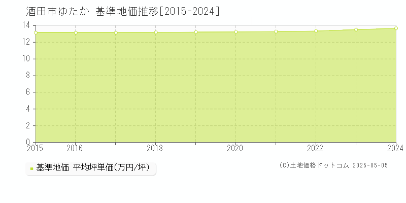 酒田市ゆたかの基準地価推移グラフ 