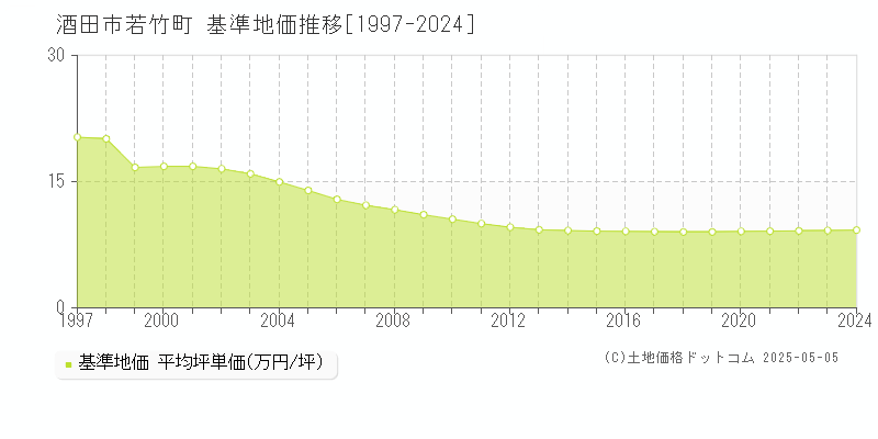 若竹町(酒田市)の基準地価推移グラフ(坪単価)[1997-2024年]