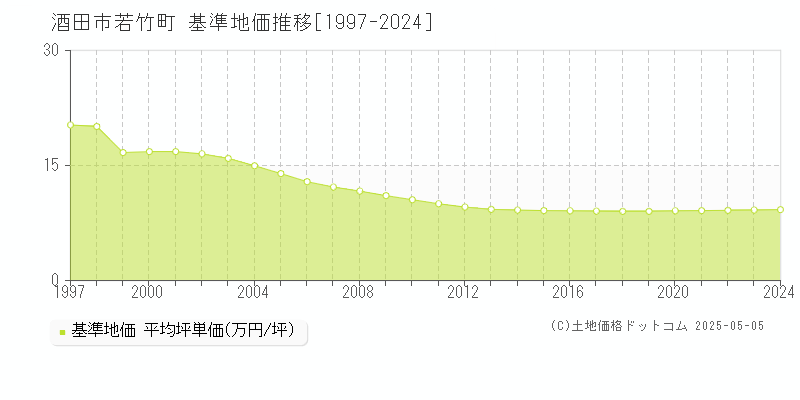 酒田市若竹町の基準地価推移グラフ 