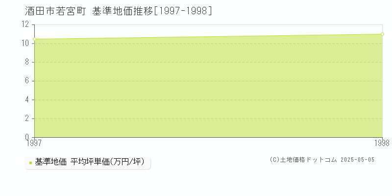 若宮町(酒田市)の基準地価推移グラフ(坪単価)[1997-1998年]
