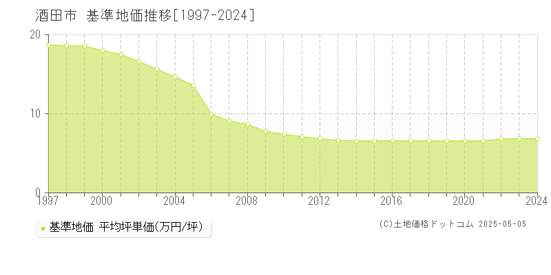 酒田市(山形県)の基準地価推移グラフ(坪単価)[1997-2024年]