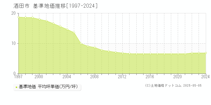 酒田市全域の基準地価推移グラフ 