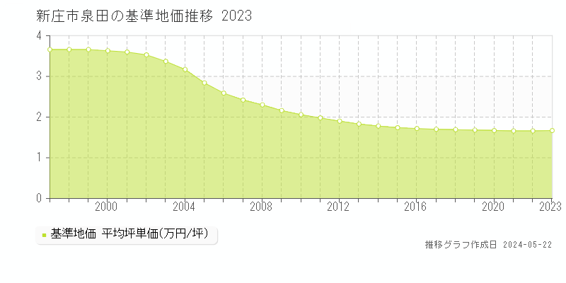 新庄市泉田の基準地価推移グラフ 
