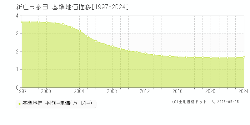 泉田(新庄市)の基準地価推移グラフ(坪単価)[1997-2024年]