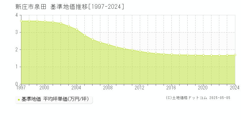 新庄市泉田の基準地価推移グラフ 