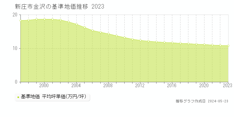 新庄市金沢の基準地価推移グラフ 