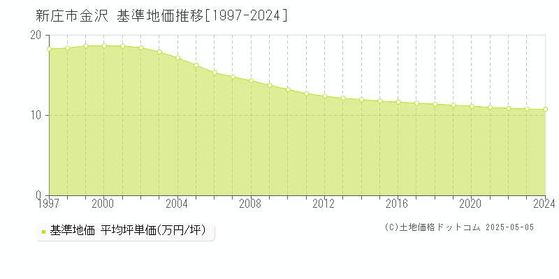 金沢(新庄市)の基準地価推移グラフ(坪単価)[1997-2024年]