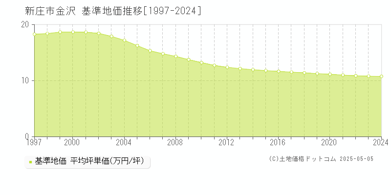 新庄市金沢の基準地価推移グラフ 