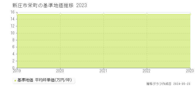新庄市栄町の基準地価推移グラフ 