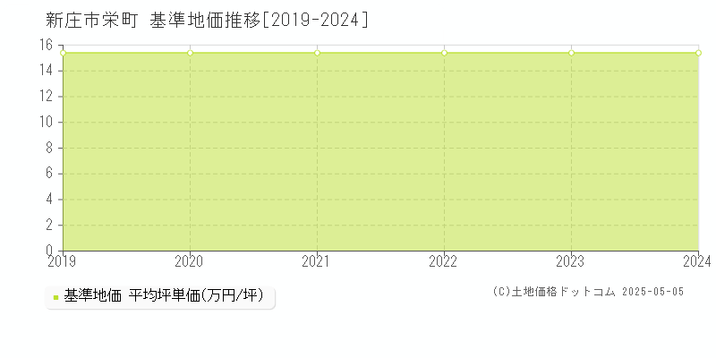 栄町(新庄市)の基準地価推移グラフ(坪単価)[2019-2024年]