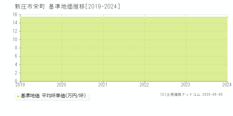 新庄市栄町の基準地価推移グラフ 