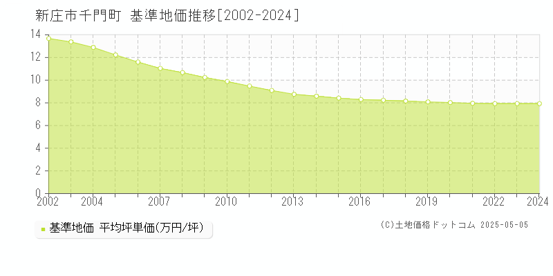 千門町(新庄市)の基準地価推移グラフ(坪単価)[2002-2024年]