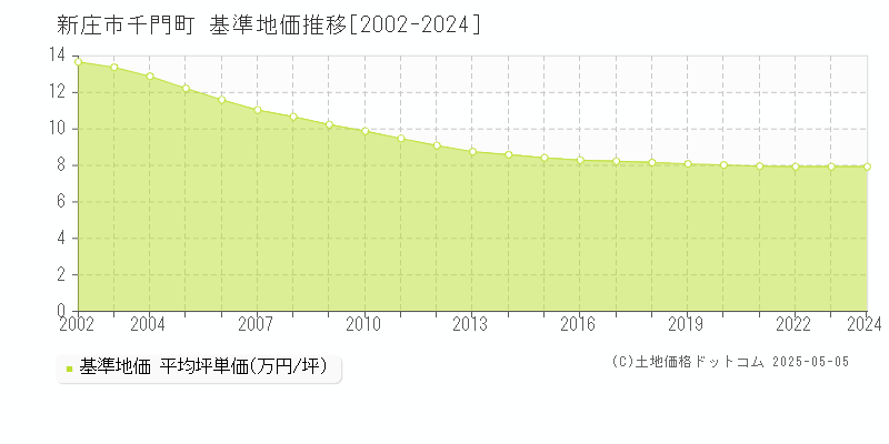 新庄市千門町の基準地価推移グラフ 