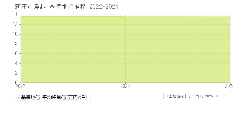 鳥越(新庄市)の基準地価推移グラフ(坪単価)[2022-2024年]