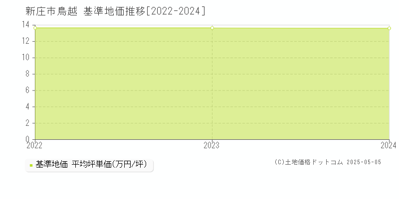 新庄市鳥越の基準地価推移グラフ 