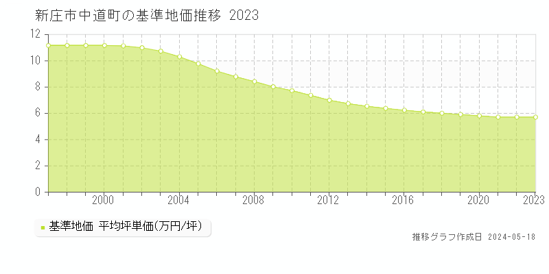 新庄市中道町の基準地価推移グラフ 