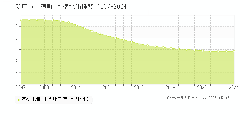 中道町(新庄市)の基準地価推移グラフ(坪単価)[1997-2024年]