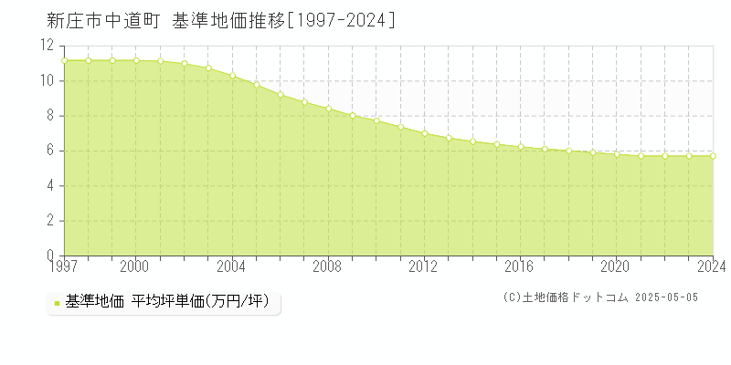 新庄市中道町の基準地価推移グラフ 