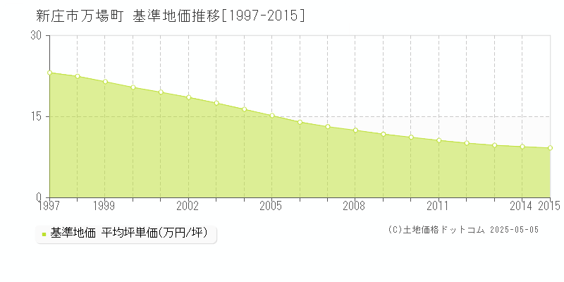 万場町(新庄市)の基準地価推移グラフ(坪単価)[1997-2015年]