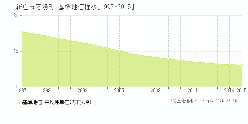 新庄市万場町の基準地価推移グラフ 