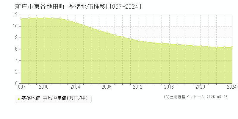 東谷地田町(新庄市)の基準地価推移グラフ(坪単価)[1997-2024年]