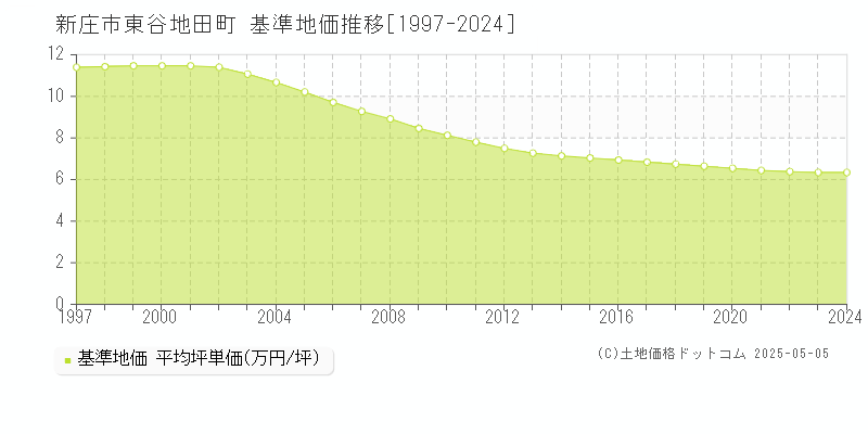 新庄市東谷地田町の基準地価推移グラフ 