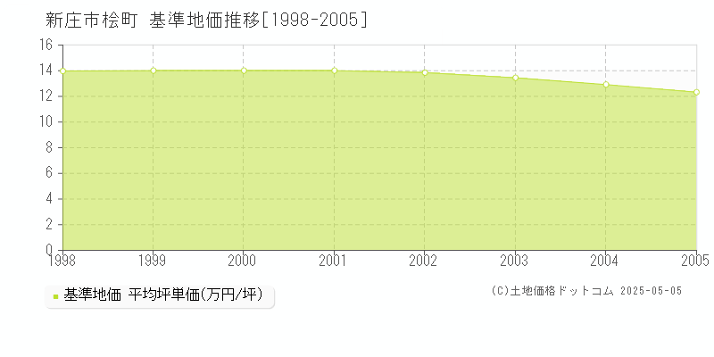 桧町(新庄市)の基準地価推移グラフ(坪単価)[1998-2005年]
