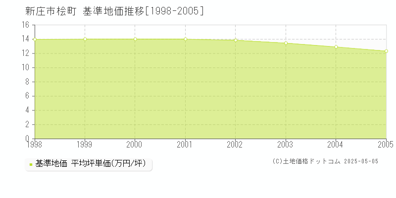 新庄市桧町の基準地価推移グラフ 