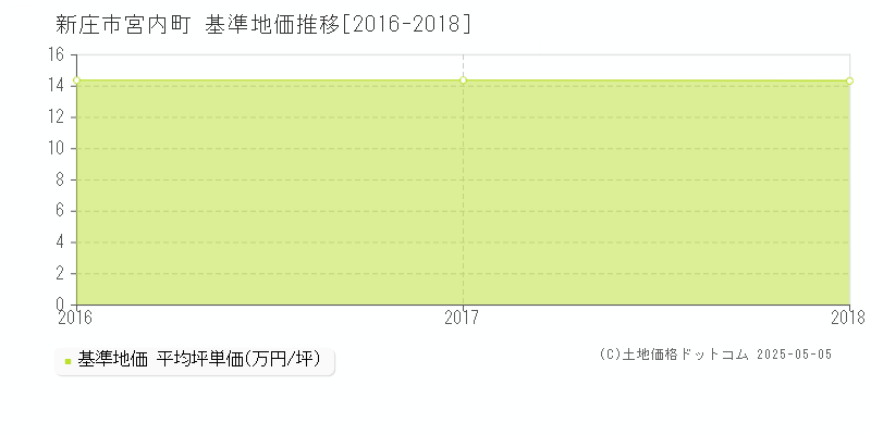 宮内町(新庄市)の基準地価推移グラフ(坪単価)[2016-2018年]