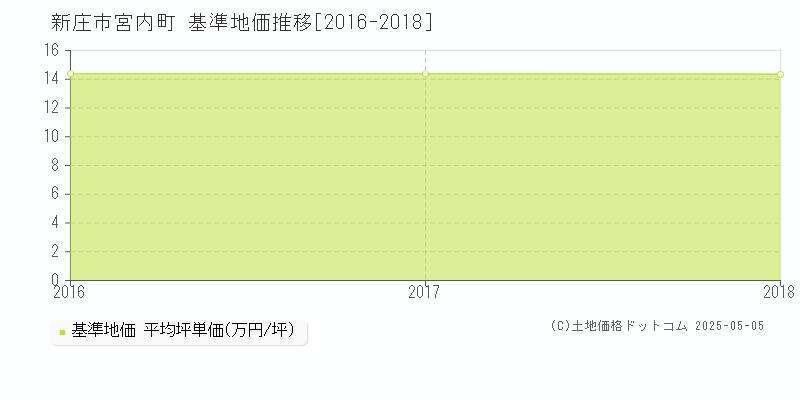 新庄市宮内町の基準地価推移グラフ 