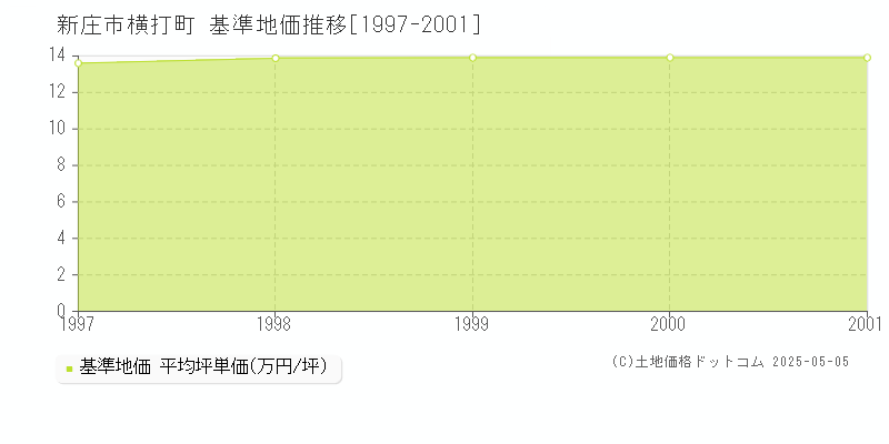 横打町(新庄市)の基準地価推移グラフ(坪単価)[1997-2001年]
