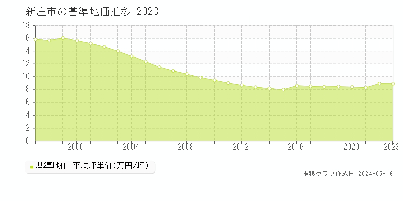 新庄市の基準地価推移グラフ 