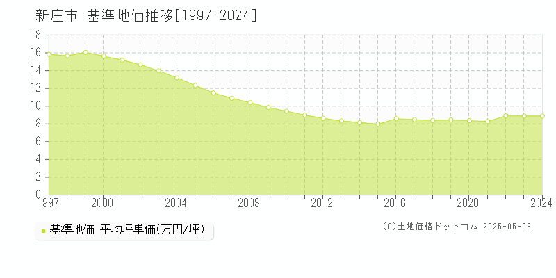 新庄市(山形県)の基準地価推移グラフ(坪単価)[1997-2024年]