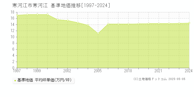 寒河江(寒河江市)の基準地価推移グラフ(坪単価)[1997-2024年]