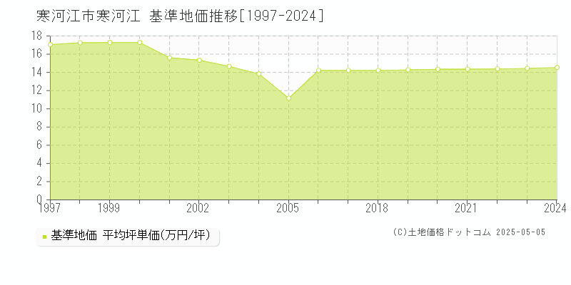 寒河江市寒河江の基準地価推移グラフ 