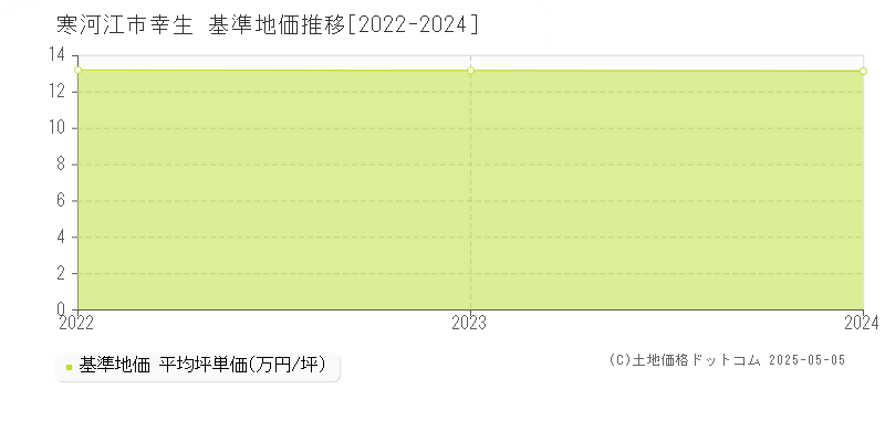 幸生(寒河江市)の基準地価推移グラフ(坪単価)[2022-2024年]