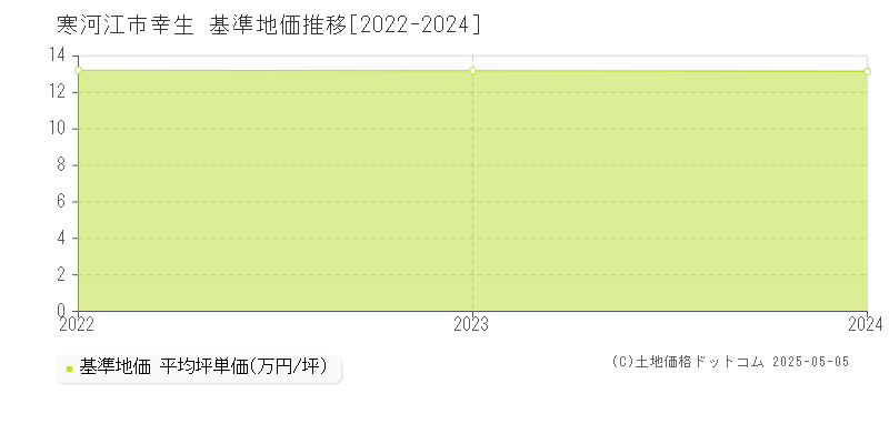 寒河江市幸生の基準地価推移グラフ 