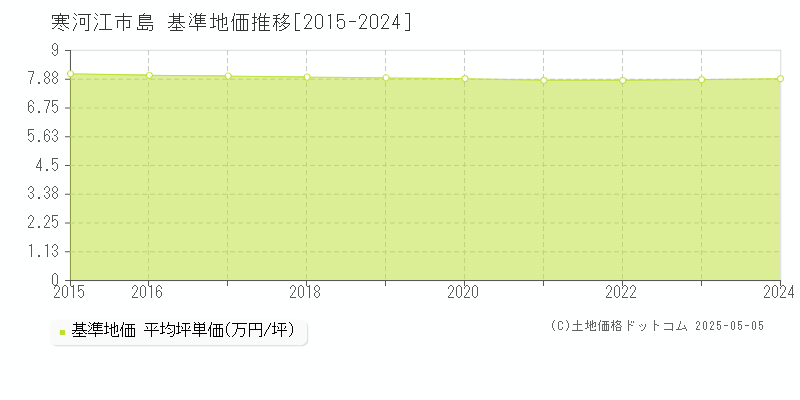島(寒河江市)の基準地価推移グラフ(坪単価)[2015-2024年]