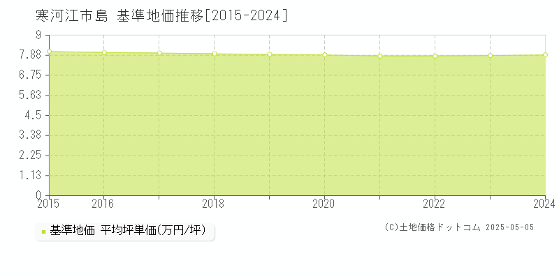 寒河江市島の基準地価推移グラフ 