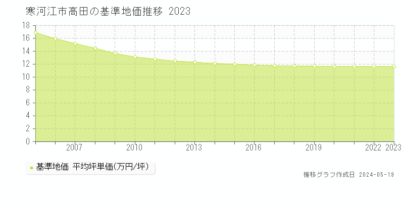 寒河江市高田の基準地価推移グラフ 