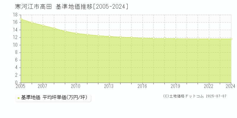 高田(寒河江市)の基準地価推移グラフ(坪単価)[2005-2024年]