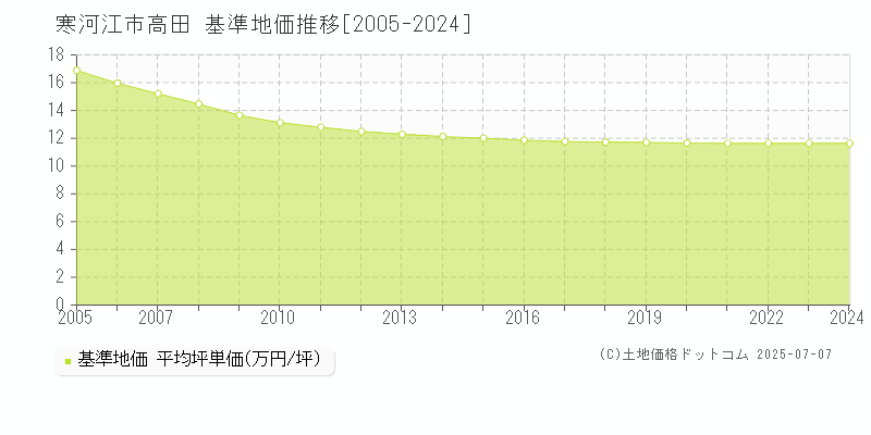 寒河江市高田の基準地価推移グラフ 