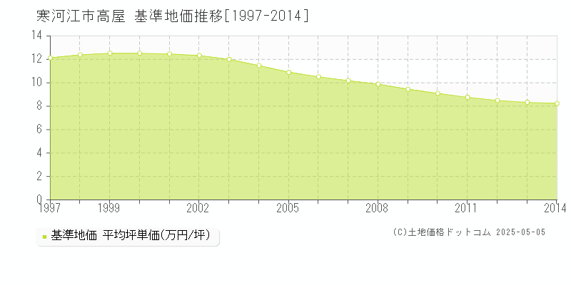 高屋(寒河江市)の基準地価推移グラフ(坪単価)[1997-2014年]