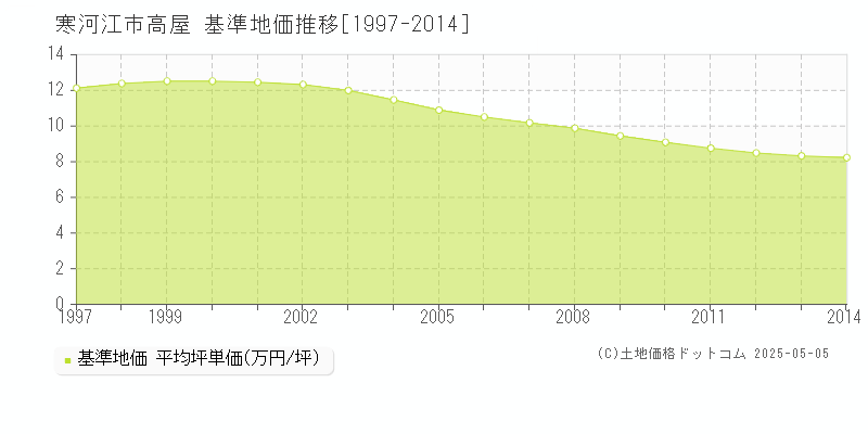 寒河江市高屋の基準地価推移グラフ 