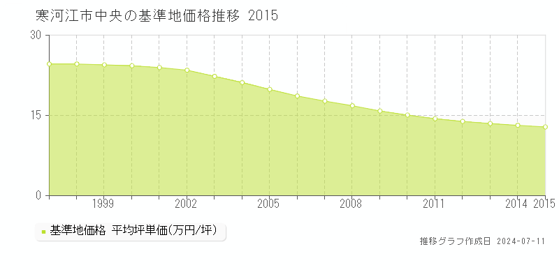 寒河江市中央の基準地価推移グラフ 