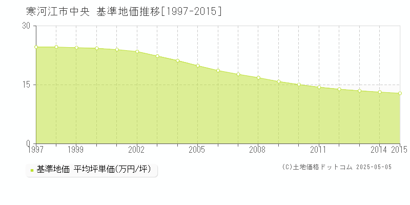 寒河江市中央の基準地価推移グラフ 