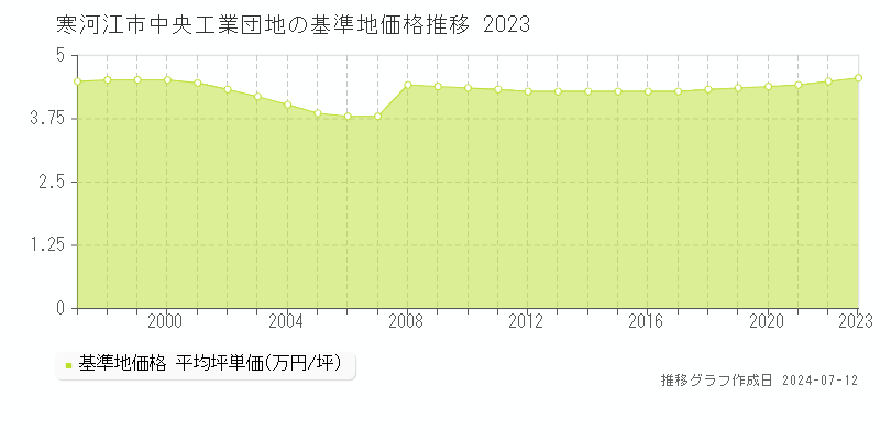 寒河江市中央工業団地の基準地価推移グラフ 